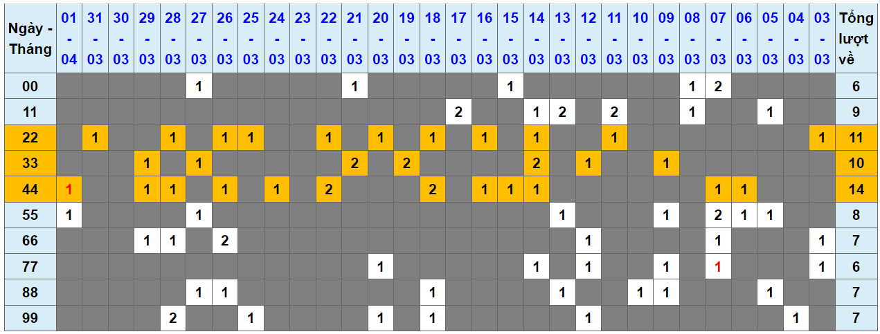 Tầm quan trọng của dữ liệu thống kê lô kép miền Bắc